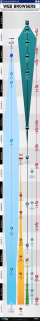 Browser Evolution – The History of Web Browsers [Infographic] | Tech King